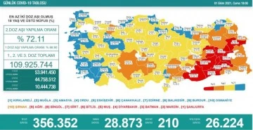 1 Ekim koronavirüs tablosu açıklandı!