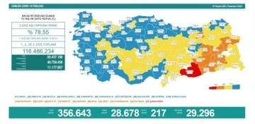 1 Kasım koronavirüs tablosu açıklandı!