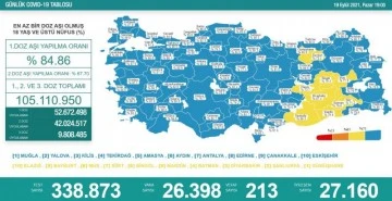 19 Eylül koronavirüs tablosu açıklandı! Bakan koca yine uyardı.. 