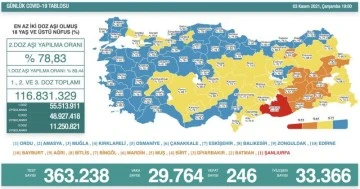 3 Kasım koronavirüs tablosu açıklandı!