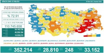 4 Ekim koronavirüs tablosu açıklandı!