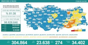 7 Eylül koronavirüs tablosu açıklandı! Büyük artış!