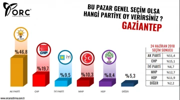 Bu pazar seçim olsa Gaziantep’te siyasi partileri oy oranı nedir?