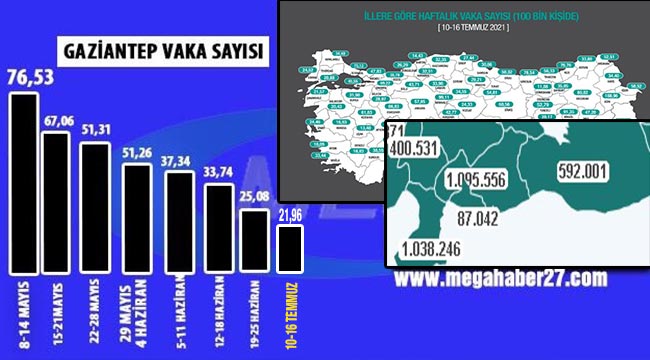 Gaziantep'te Vaka sayıları artmaya başladı