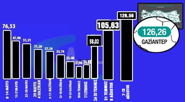 Gaziantep’te vaka sayıları düşmüyor..