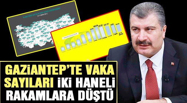 Gaziantep’te vaka sayıları iki haneli rakamlara düştü-