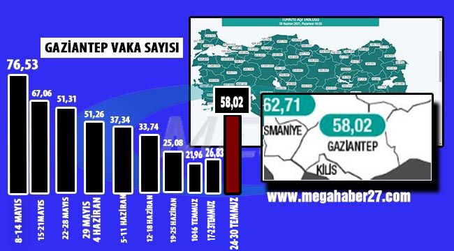 Gaziantep'te vaka sayısı yüzde 100 yükseldi