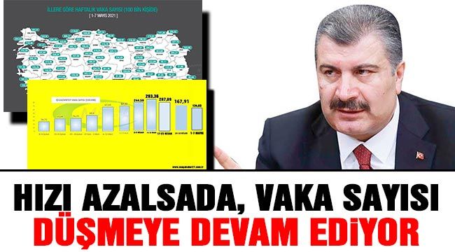 Hızı azalsada, Vaka sayısı düşmeye devam ediyor