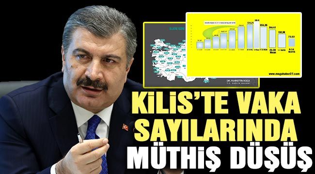 Kilis'te vaka sayılarında müthiş düşüş