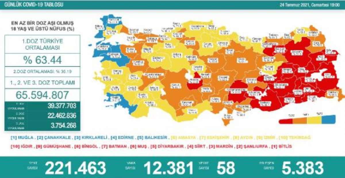 Koronavirüs salgınında günlük vaka sayısı 12 bin 381 oldu