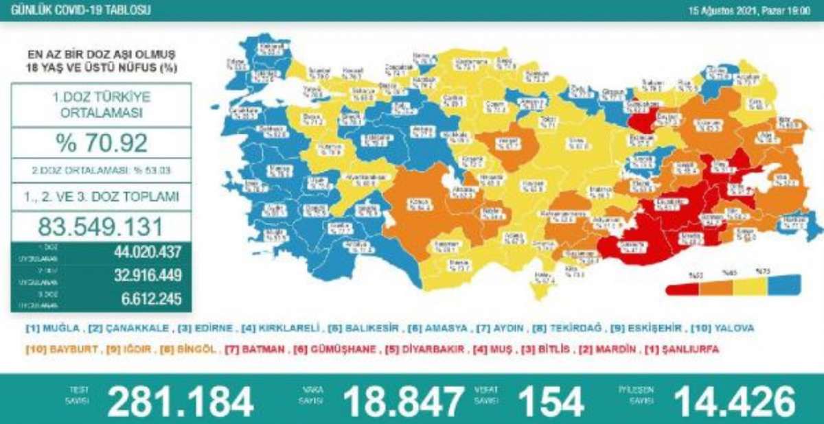 Koronavirüs salgınında günlük vaka sayısı 18 bin 847 oldu