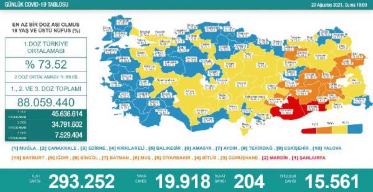 Koronavirüs salgınında günlük vaka sayısı 19 bin 918 oldu