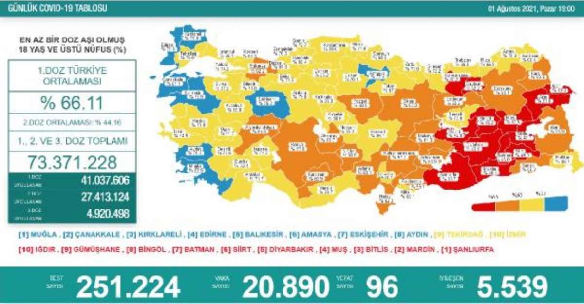 Koronavirüs salgınında günlük vaka sayısı 20 bin 890 oldu