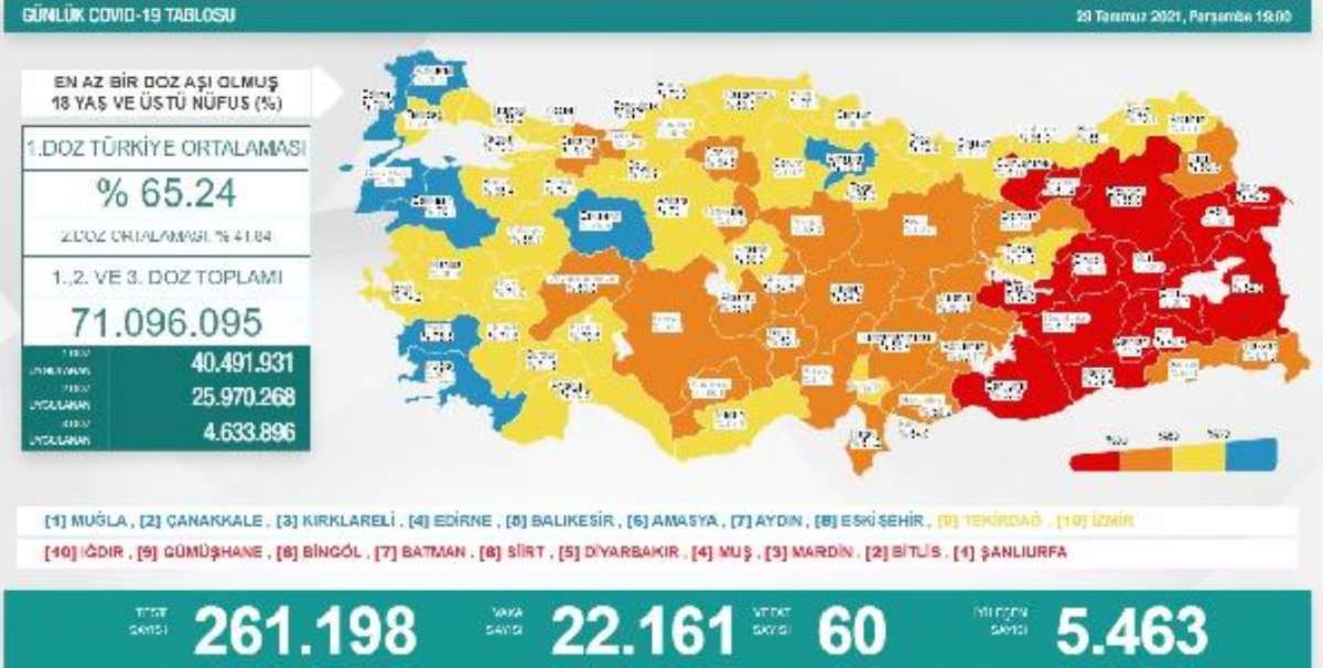 Koronavirüs salgınında günlük vaka sayısı 22 bin 161 oldu