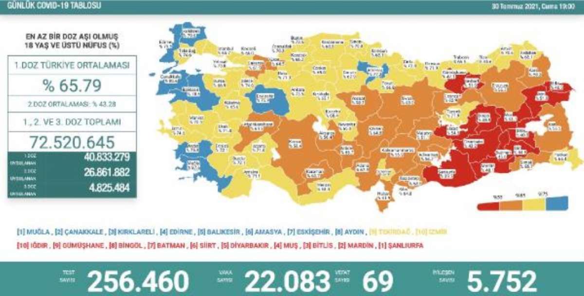 Koronavirüs salgınında günlük vaka sayısı 22 bin 83 oldu