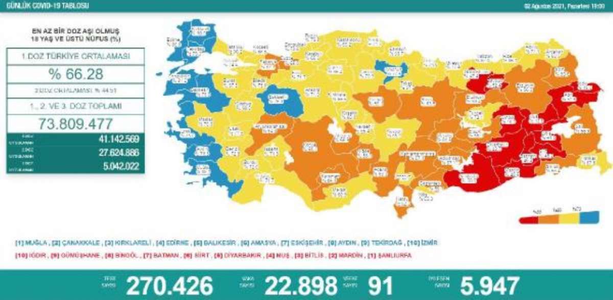 Koronavirüs salgınında günlük vaka sayısı 22 bin 898 oldu