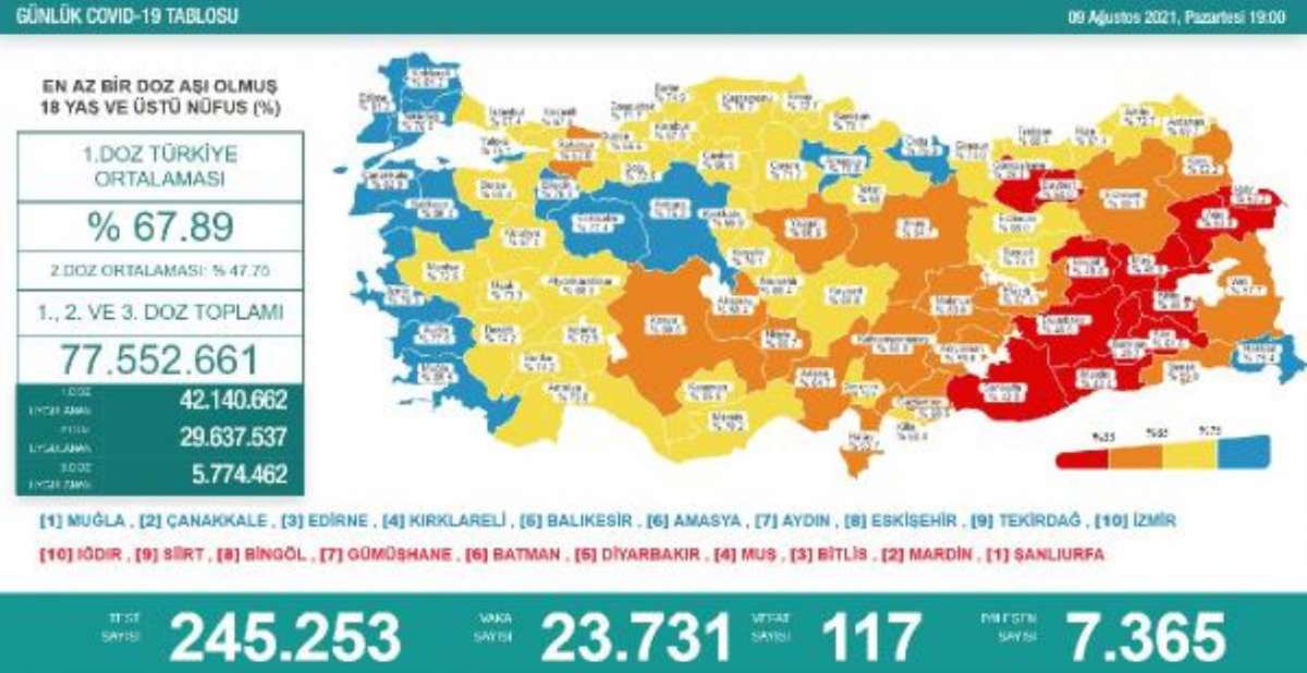 Koronavirüs salgınında günlük vaka sayısı 23 bin 731 oldu