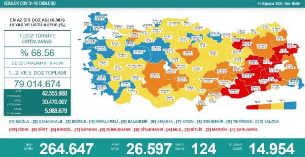 Koronavirüs salgınında günlük vaka sayısı 26 bin 597 oldu