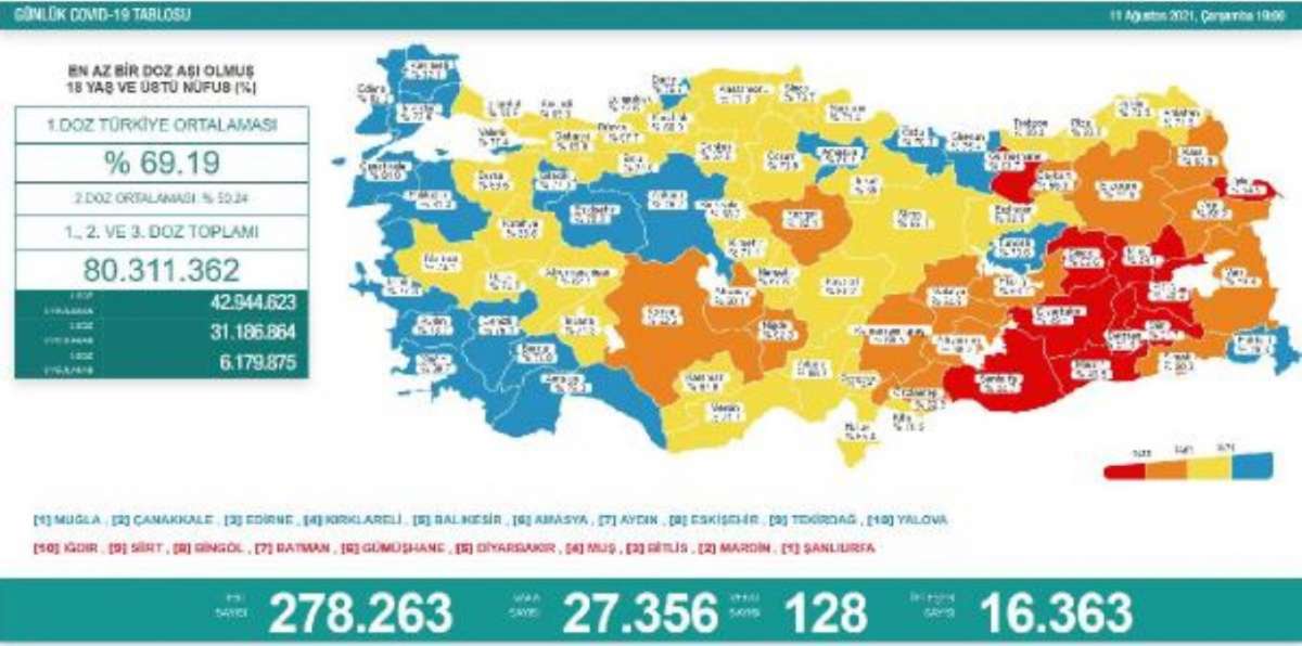 Koronavirüs salgınında günlük vaka sayısı 27 bin 356 oldu