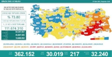 Koronavirüs salgınında günlük vaka sayısı 30 bin 19 oldu