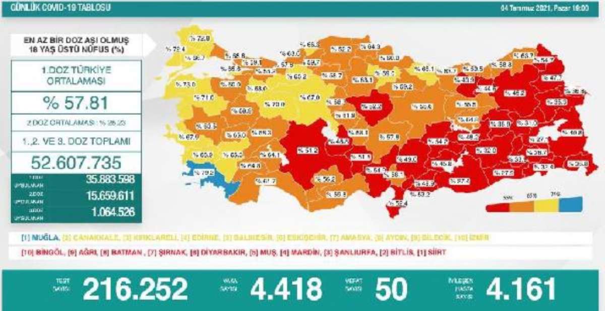 Koronavirüs salgınında günlük vaka sayısı 4 bin 418 oldu