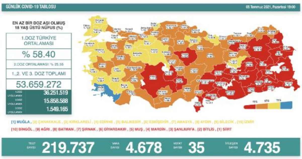 Koronavirüs salgınında günlük vaka sayısı 4 bin 678 oldu