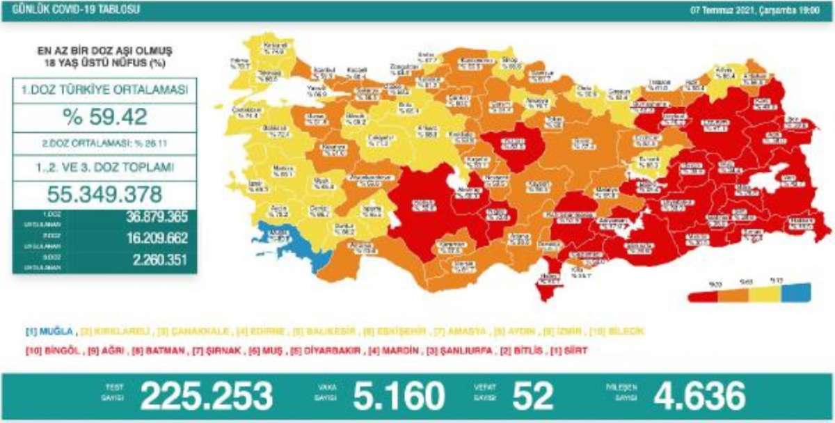 Koronavirüs salgınında günlük vaka sayısı 5 bin 160 oldu