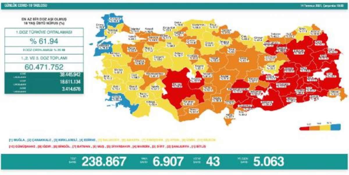 Koronavirüs salgınında günlük vaka sayısı 6 bin 907 oldu