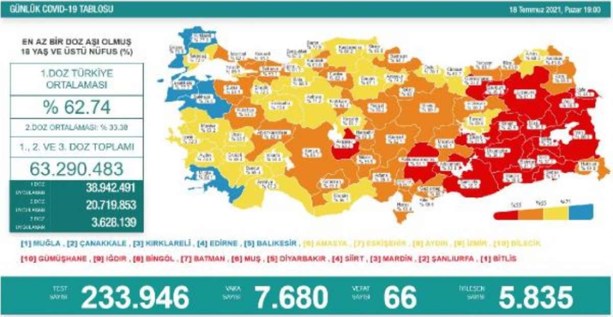 Koronavirüs salgınında günlük vaka sayısı 7 bin 680 oldu