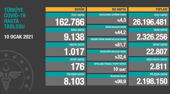 Sağlık Bakanı Koca açıkladı... İşte 10 Ocak koronavirüs tablosu