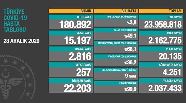 Sağlık Bakanı Koca açıkladı... İşte 28 Aralık koronavirüs tablosu