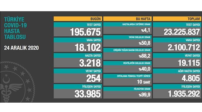 Sağlık Bakanlığı güncel corona virüsü verilerini açıkladı! İşte 24 Aralık tablosu