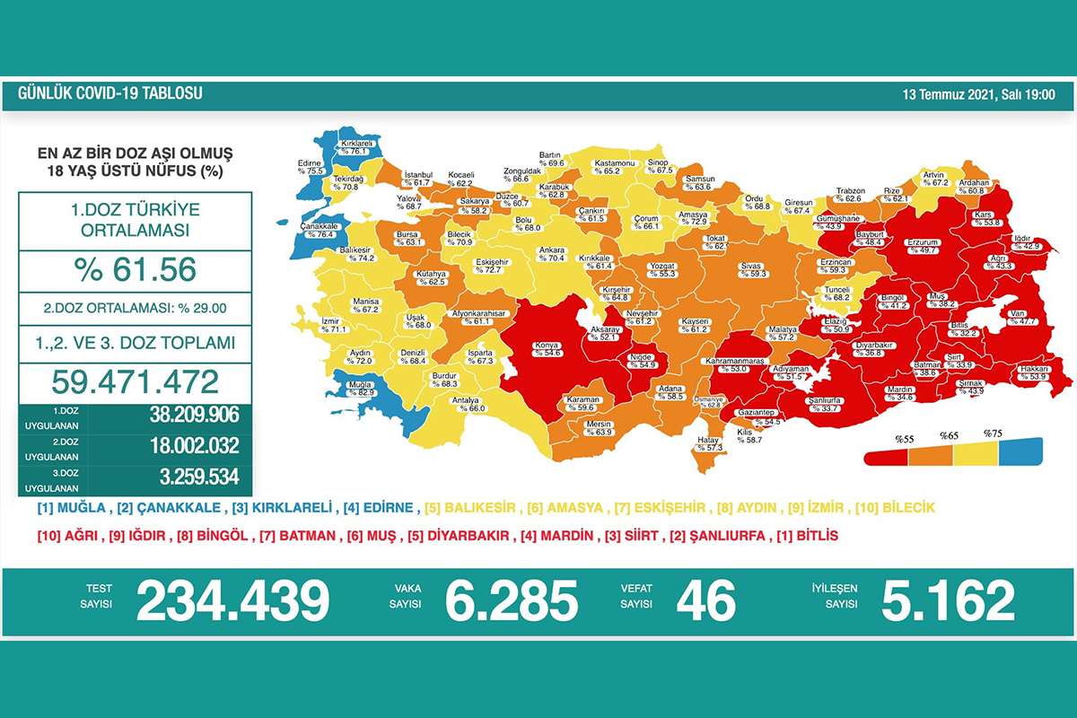 Samsun aşılamada 'sarı' renge yaklaştı