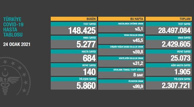 Son 24 saatte 140 can kaybı, 5.277 vaka