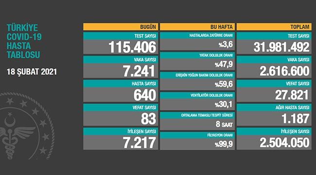 Son Dakika: 18 Şubat Türkiye koronavirüs tablosu açıklandı