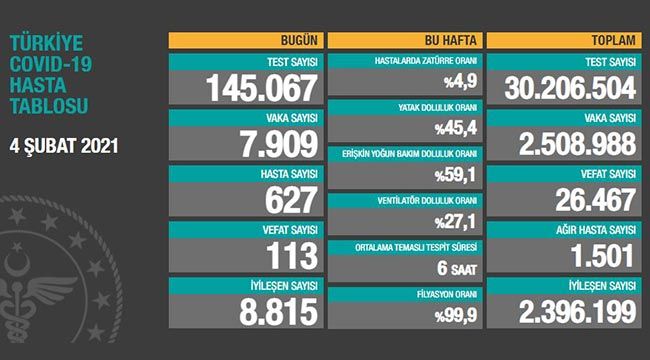 Son dakika: 4 Şubat koronavirüs tablosu! Vaka, Hasta, ölü sayısı ve son durum açıklandı