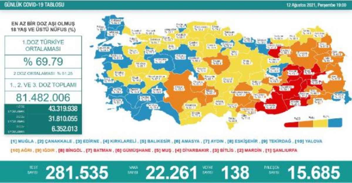 Son dakika haber: Koronavirüs salgınında günlük vaka sayısı 22 bin 261 oldu