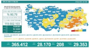 Son dakika haber | Koronavirüs salgınında günlük vaka sayısı 28 bin 170 oldu