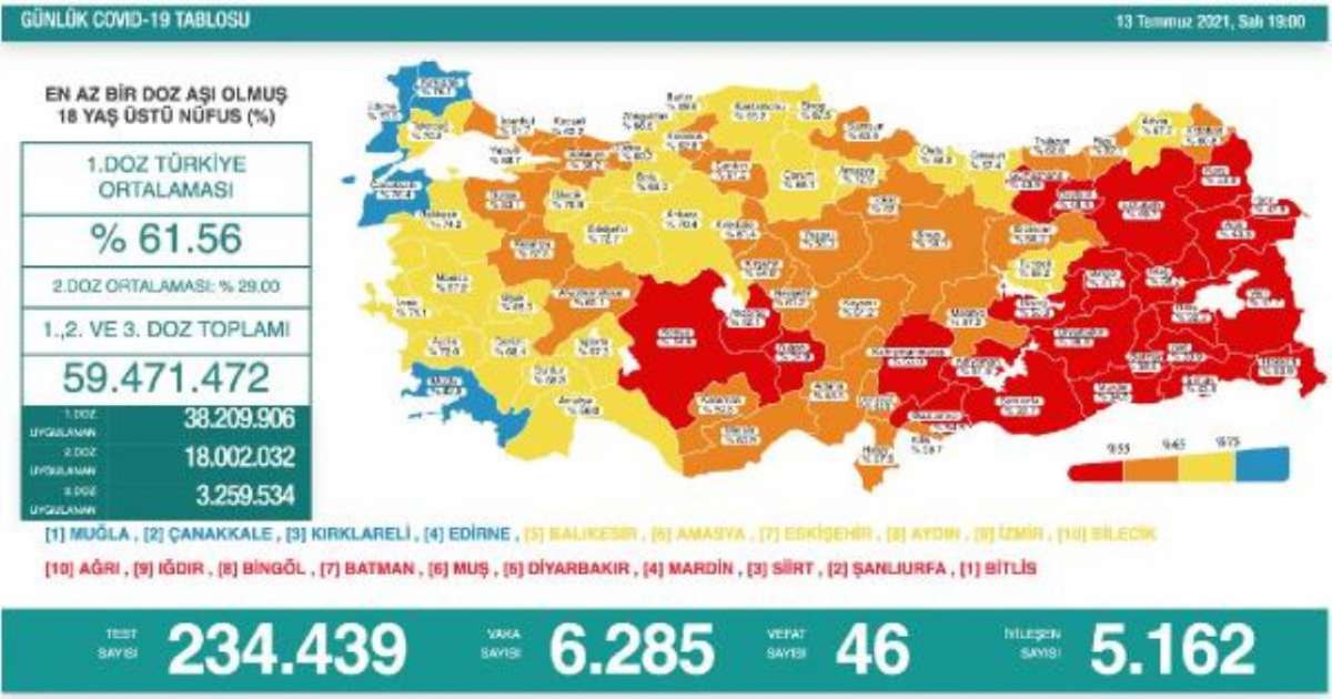 Son dakika haber: Koronavirüs salgınında günlük vaka sayısı 6 bin 285 oldu