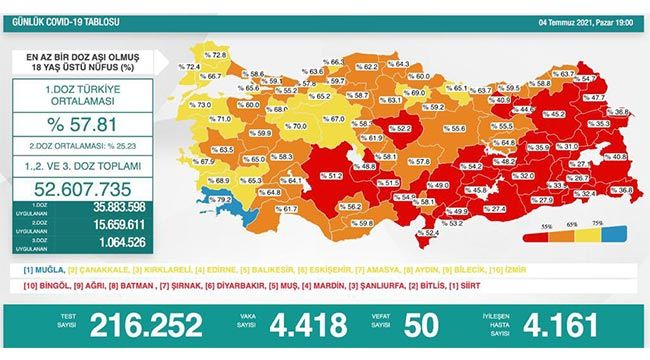 Son dakika haber... Vaka sayısı ve can kaybı kaç oldu? 4 Temmuz 2021 koronavirüs tablosu