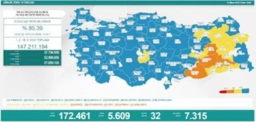 Son dakika haberleri | Koronavirüs salgınında günlük vaka sayısı 5 bin 609 oldu