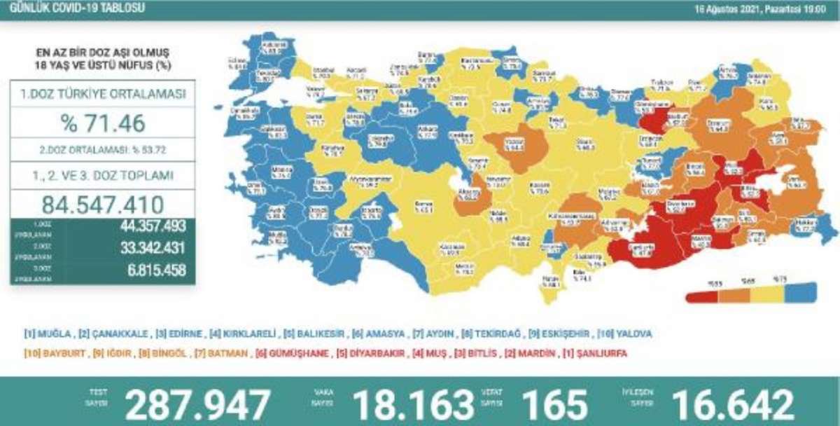 Son dakika: Koronavirüs salgınında günlük vaka sayısı 18 bin 163 oldu