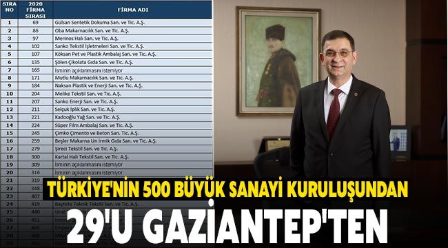 Türkiye'nin 500 büyük sanayi kuruluşundan 29'u Gaziantep'ten
